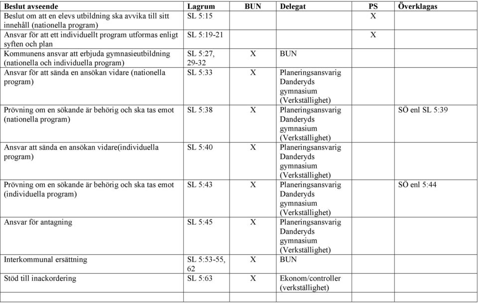 om en sökande är behörig och ska tas emot (nationella program) Ansvar att sända en ansökan vidare(individuella program) Prövning om en sökande är behörig och ska tas emot (individuella program)