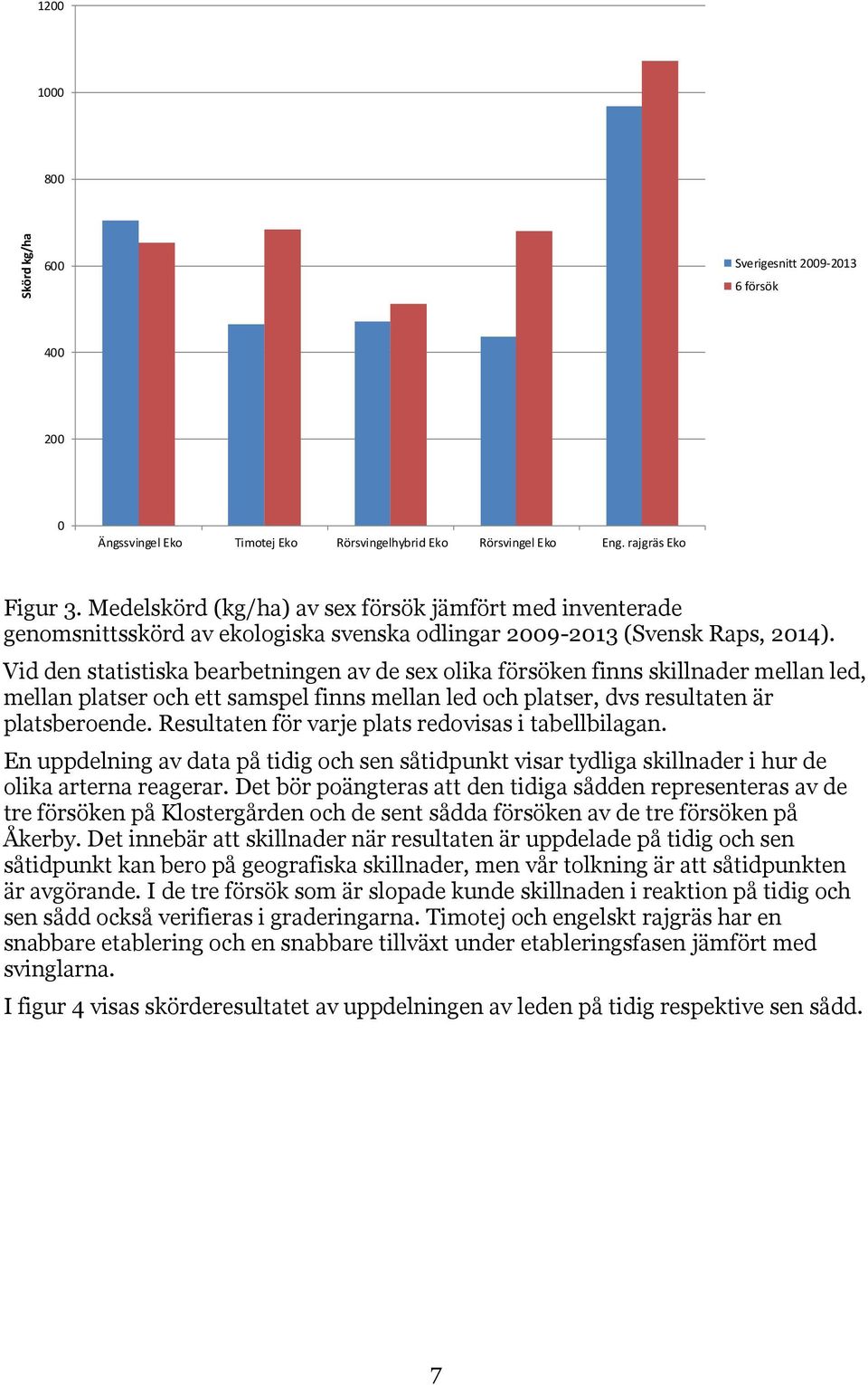 Vid den sttistisk eretningen v de sex olik försöken finns skillnder melln led, melln pltser oh ett smspel finns melln led oh pltser, dvs resultten är pltseroende.