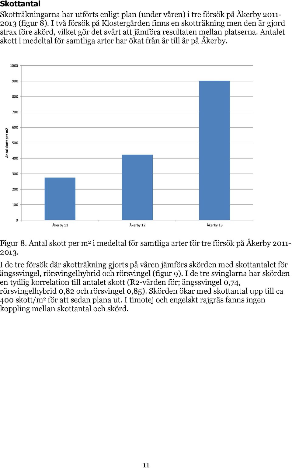 Antlet skott i medeltl för smtlig rter hr ökt från år till år på Åkery. 1 9 8 7 Antl skott per m2 6 5 4 3 2 1 Åkery 11 Åkery 12 Åkery 13 Figur 8.