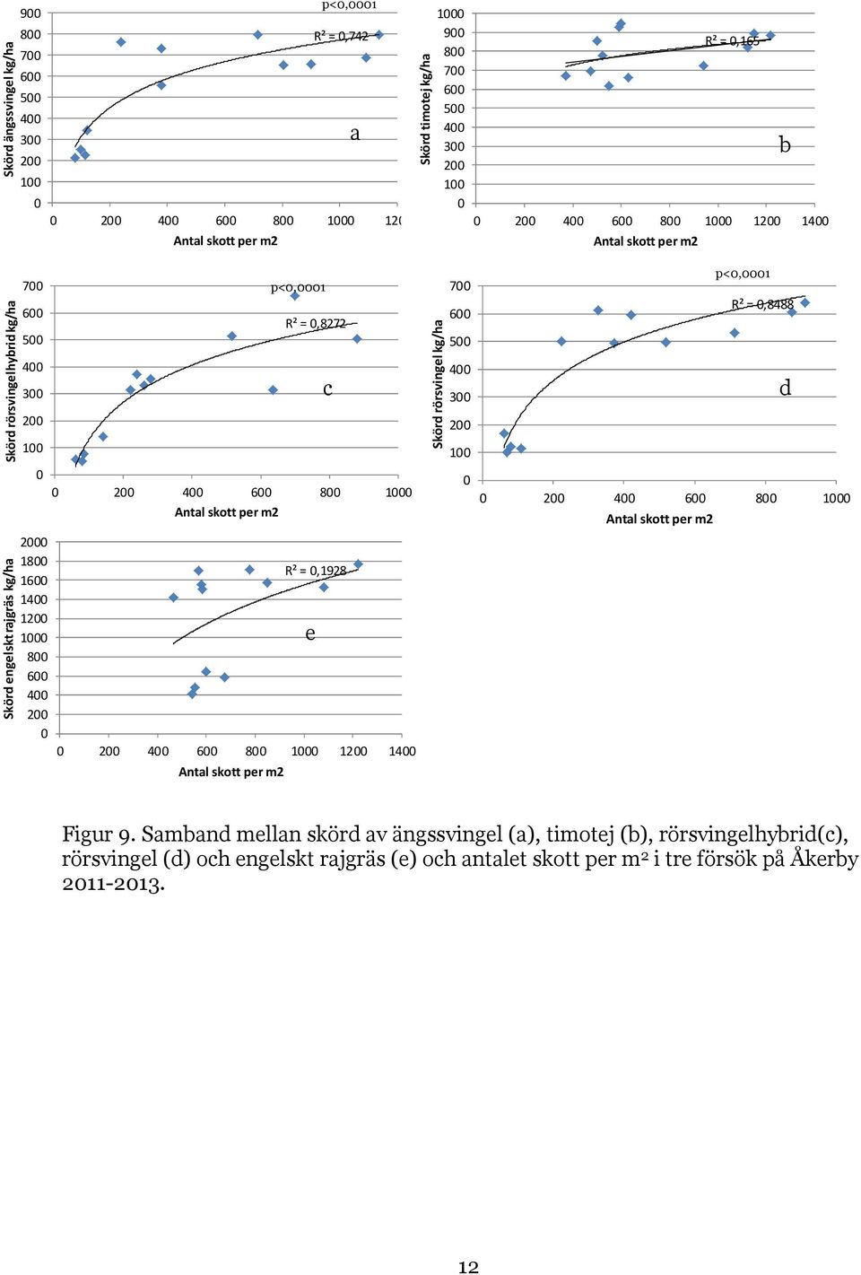 R² =,1928 2 4 6 8 1 12 14 Antl skott per m2 p<,1 e Skörd rörsvingel kg/h 7 6 5 4 3 2 1 p<,1 R² =,8488 2 4 6 8 1 Antl skott per m2 d Figur 9.