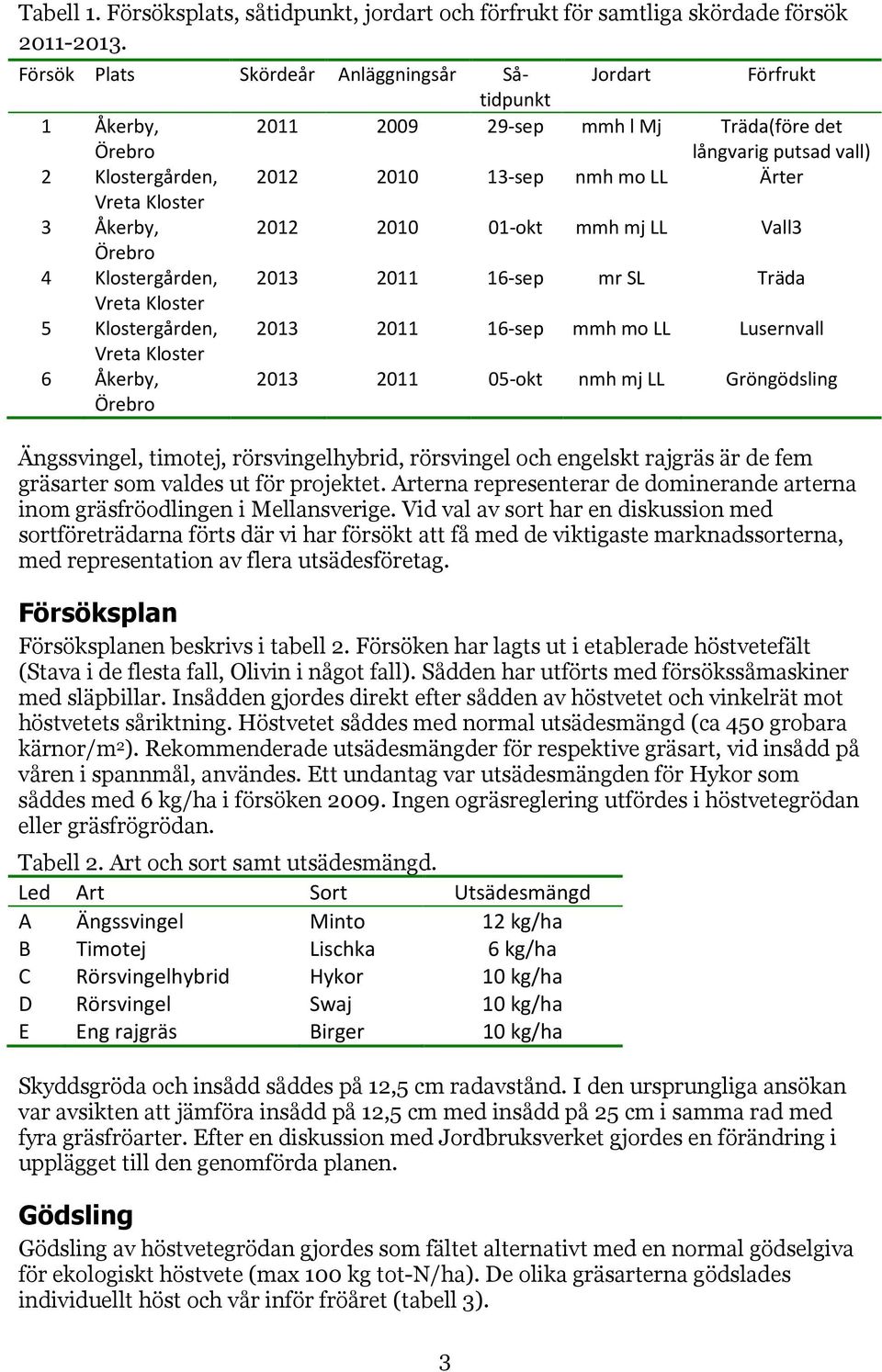 Åkery, 212 21 1-okt mmh mj LL Vll3 Örero 4 Klostergården, 213 211 16-sep mr SL Träd Vret Kloster 5 Klostergården, 213 211 16-sep mmh mo LL Lusernvll Vret Kloster 6 Åkery, Örero 213 211 5-okt nmh mj