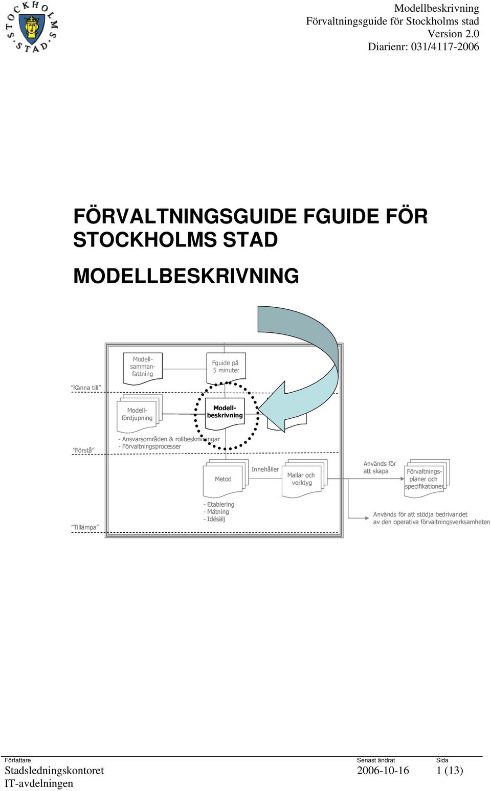 Metod Innehåller Mallar och verktyg Används för att skapa Förvaltningsplaner och specifikationer Tillämpa - Etablering -