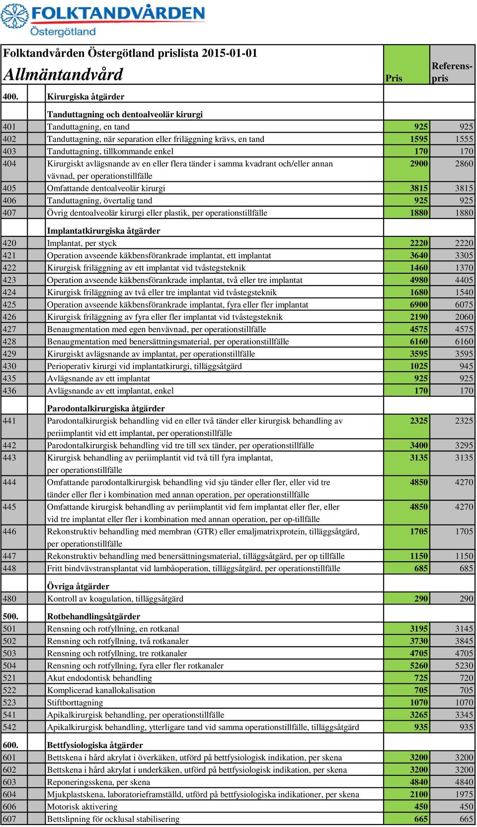 3815 406 Tanduttagning, övertalig tand 925 925 407 Övrig dentoalveolär kirurgi eller plastik, per operationstillfälle 1880 1880 Implantatkirurgiska åtgärder 420 Implantat, per styck 2220 2220 421