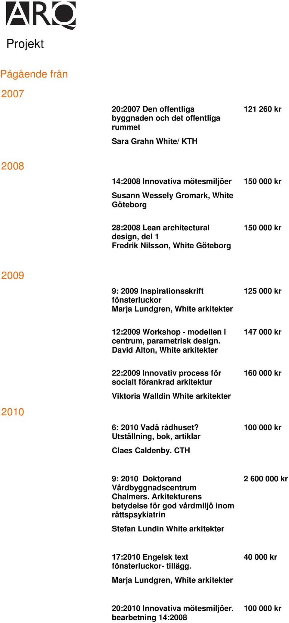 parametrisk design. David Alton, White 147 000 kr 2010 22:2009 Innovativ process för socialt förankrad arkitektur Viktoria Walldin White 6: 2010 Vadå rådhuset?