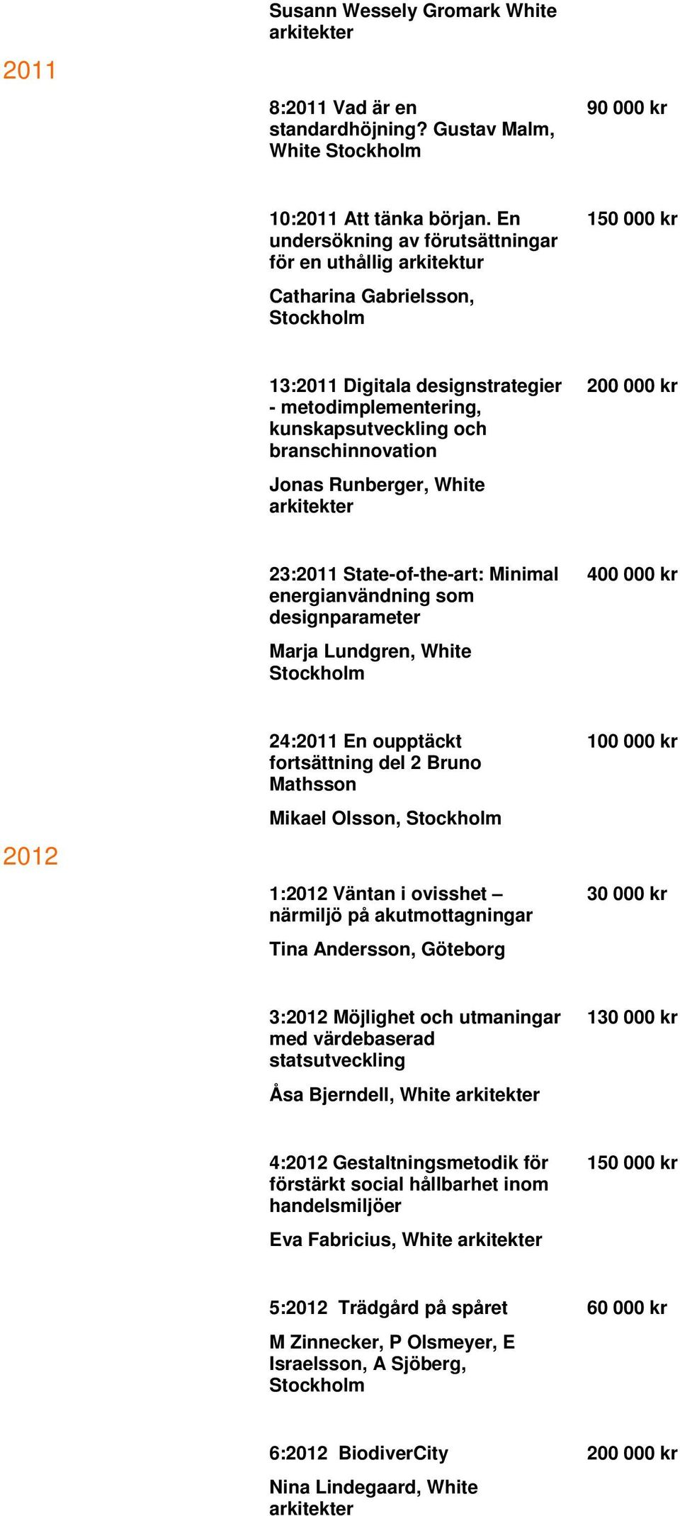 White 23:2011 State-of-the-art: Minimal energianvändning som designparameter Marja Lundgren, White 400 000 kr 2012 24:2011 En oupptäckt fortsättning del 2 Bruno Mathsson Mikael Olsson, 1:2012 Väntan