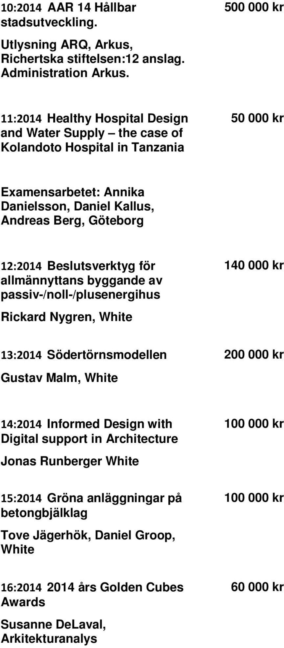 Göteborg 12:2014 Beslutsverktyg för allmännyttans byggande av passiv-/noll-/plusenergihus Rickard Nygren, White 140 000 kr 13:2014 Södertörnsmodellen Gustav Malm, White