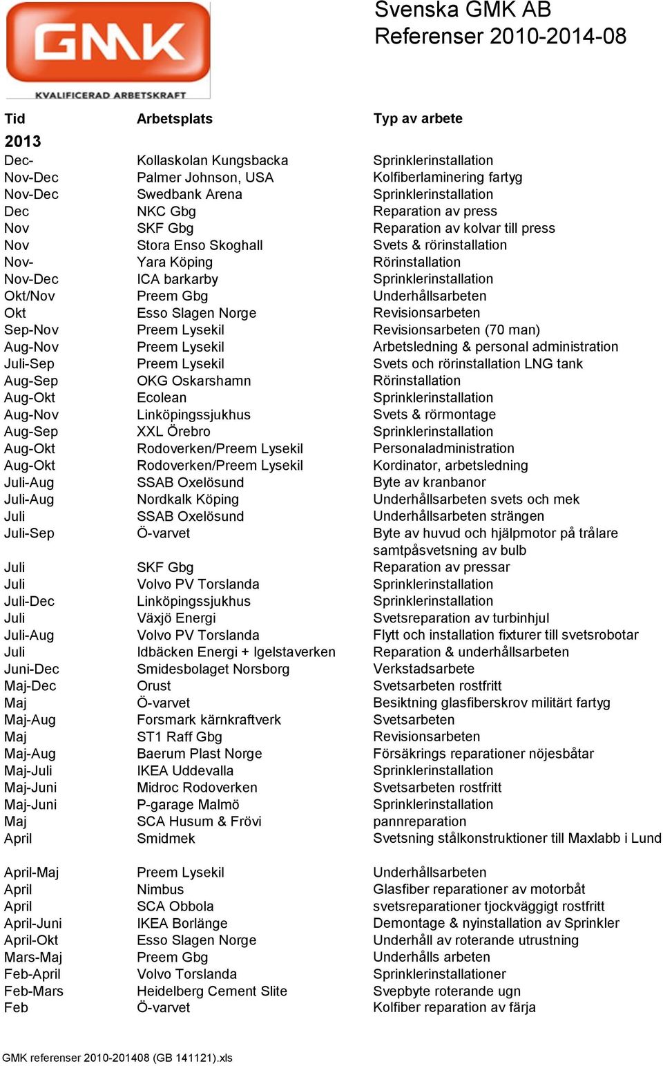 Esso Slagen Norge Revisionsarbeten Sep-Nov Preem Lysekil Revisionsarbeten (70 man) Aug-Nov Preem Lysekil Arbetsledning & personal administration Juli-Sep Preem Lysekil Svets och rörinstallation LNG