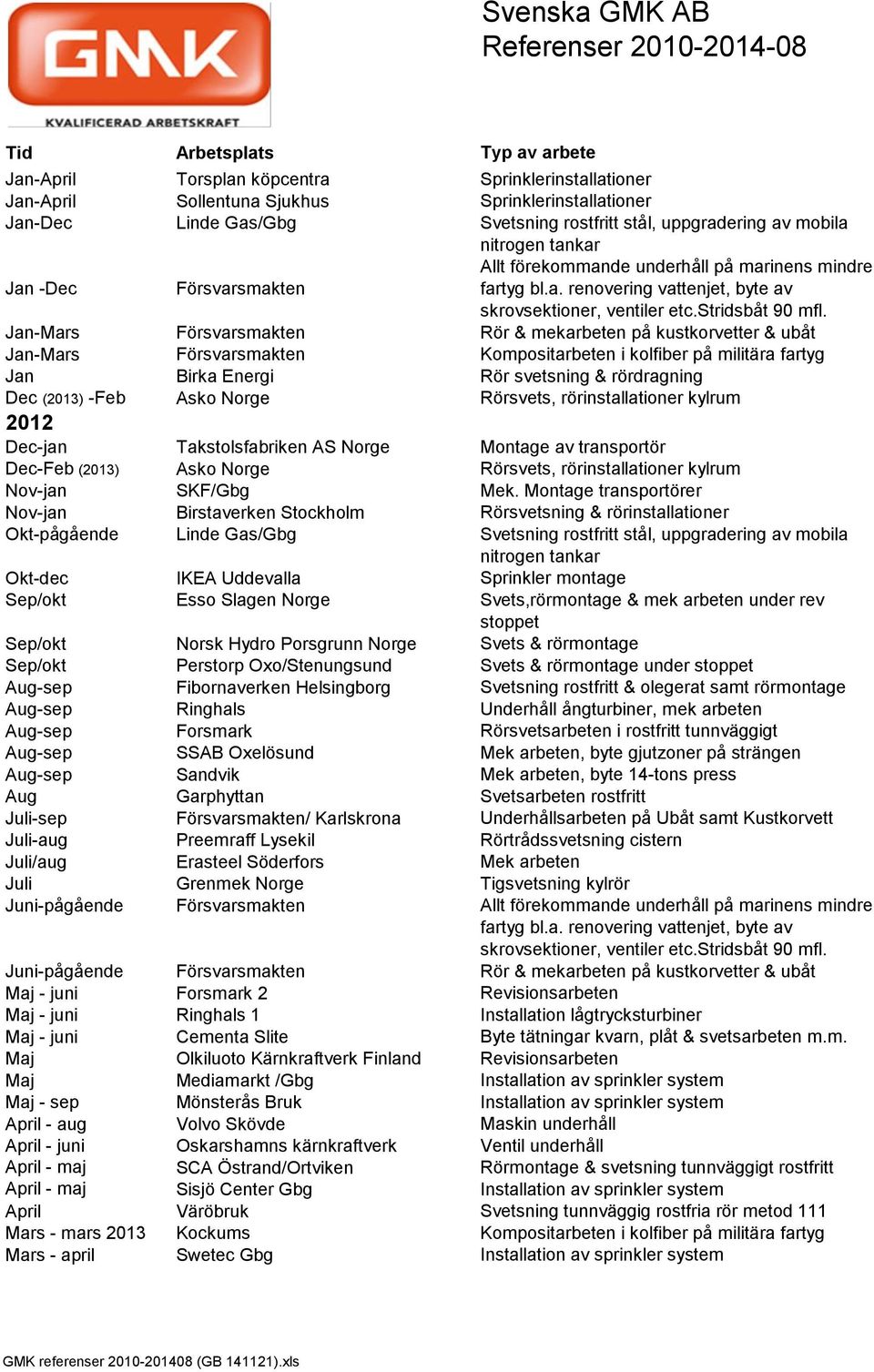 rörinstallationer kylrum 2012 Dec-jan Takstolsfabriken AS Norge Montage av transportör Dec-Feb (2013) Asko Norge Rörsvets, rörinstallationer kylrum Nov-jan SKF/Gbg Mek.