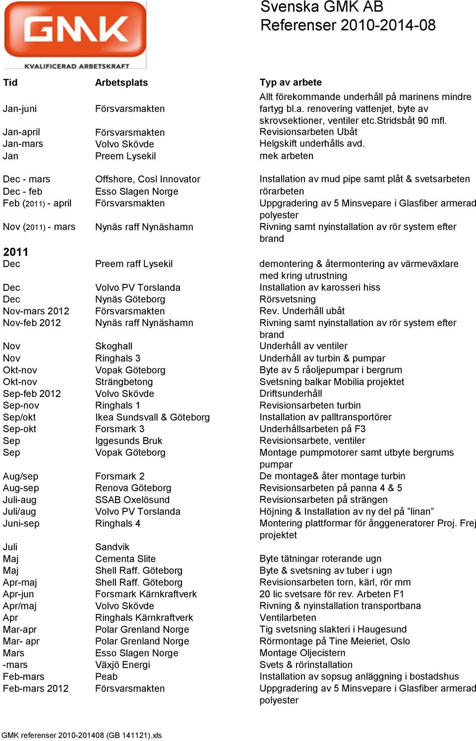 Minsvepare i Glasfiber armerad polyester Nov (2011) - mars Nynäs raff Nynäshamn Rivning samt nyinstallation av rör system efter brand 2011 Dec Preem raff Lysekil demontering & återmontering av