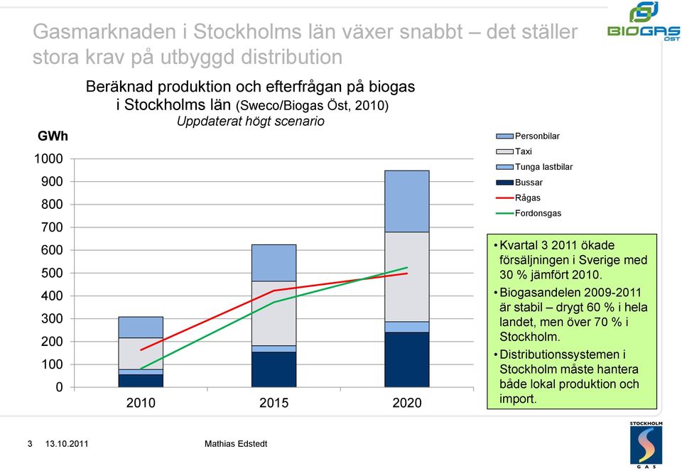 Taxi Tunga lastbilar Bussar Rågas Fordonsgas Kvartal 3 2011 ökade försäljningen i Sverige med 30 % jämfört 2010.