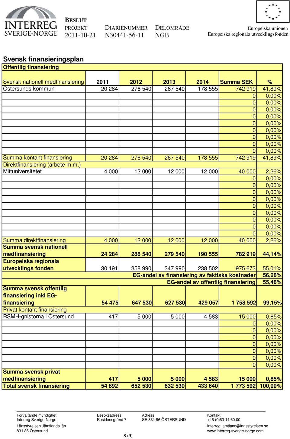 m.) Mittuniversitetet 4 000 12 000 12 000 12 000 40 000 2,26% Summa direktfinansiering 4 000 12 000 12 000 12 000 40 000 2,26% Summa svensk nationell medfinansiering 24 284 288 540 279 540 190 555