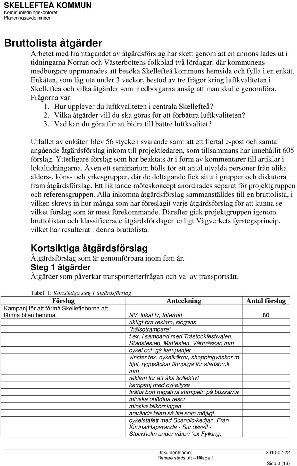 Enkäten, som låg ute under 3 veckor, bestod av tre frågor kring luftkvaliteten i Skellefteå och vilka åtgärder som medborgarna ansåg att man skulle genomföra. Frågorna var: 1.