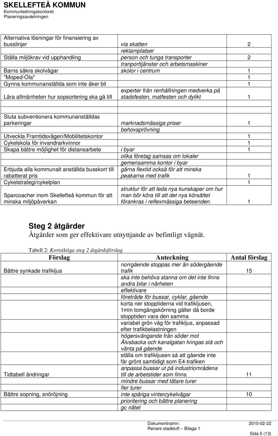 dylikt 1 Sluta subventionera kommunanställdas parkeringar marknadsmässiga priser 1 behovsprövning Utveckla Framtidsvägen/Mobilitetskontor 1 Cykelskola för invandrarkvinnor 1 Skapa bättre möjlighet