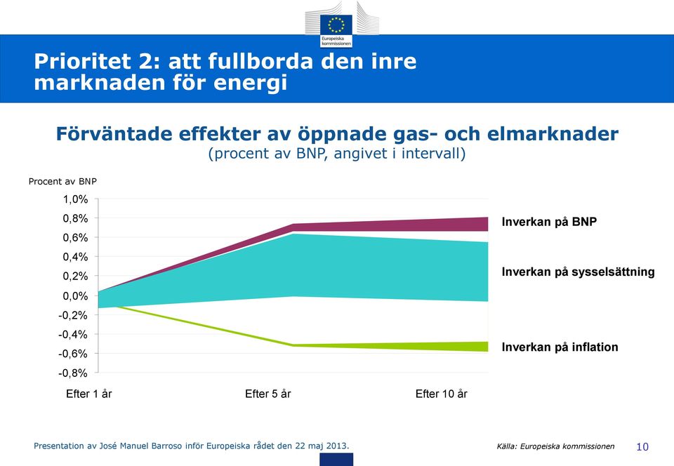 -0,4% -0,6% -0,8% Efter 1 år Efter 5 år Efter 10 år Inverkan på BNP Inverkan på sysselsättning Inverkan