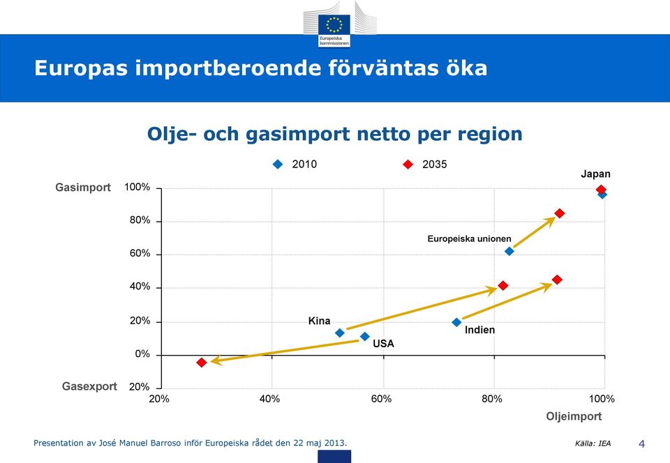 USA Indien Gasexport 20% 20% 40% 60% 80% 100% Oljeimport Presentation av