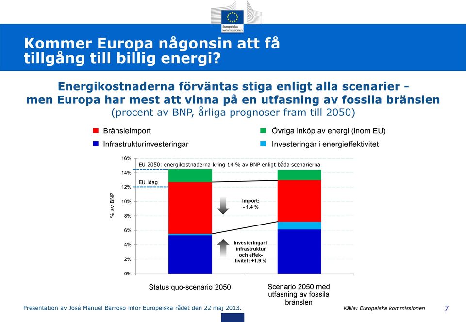 Infrastrukturinvesteringar Övriga inköp av energi (inom EU) Investeringar i energieffektivitet 16% 14% 12% EU 2050: energikostnaderna kring 14 % av BNP enligt båda scenarierna EU idag 10% 8%