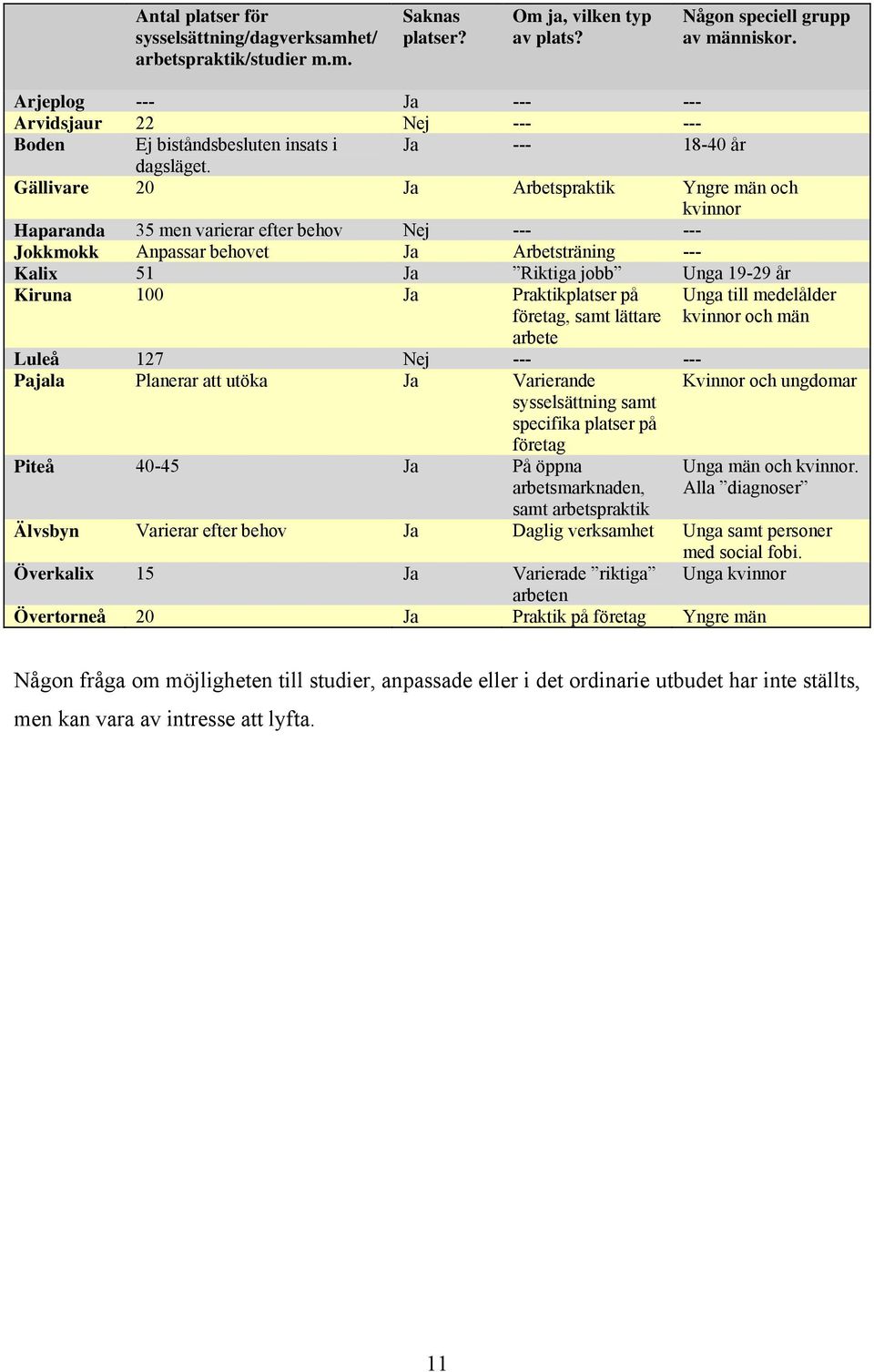 Gällivare 20 Ja Arbetspraktik Yngre män och kvinnor Haparanda 35 men varierar efter behov Nej --- --- Jokkmokk Anpassar behovet Ja Arbetsträning --- Kalix 51 Ja Riktiga jobb Unga 19-29 år Kiruna 100