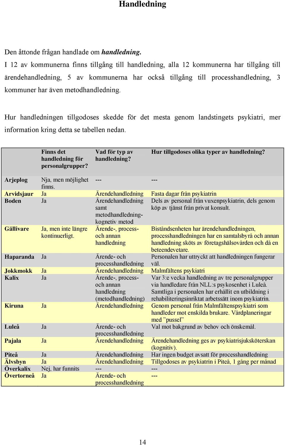 metodhandledning. Hur handledningen tillgodoses skedde för det mesta genom landstingets psykiatri, mer information kring detta se tabellen nedan. Finns det handledning för personalgrupper?