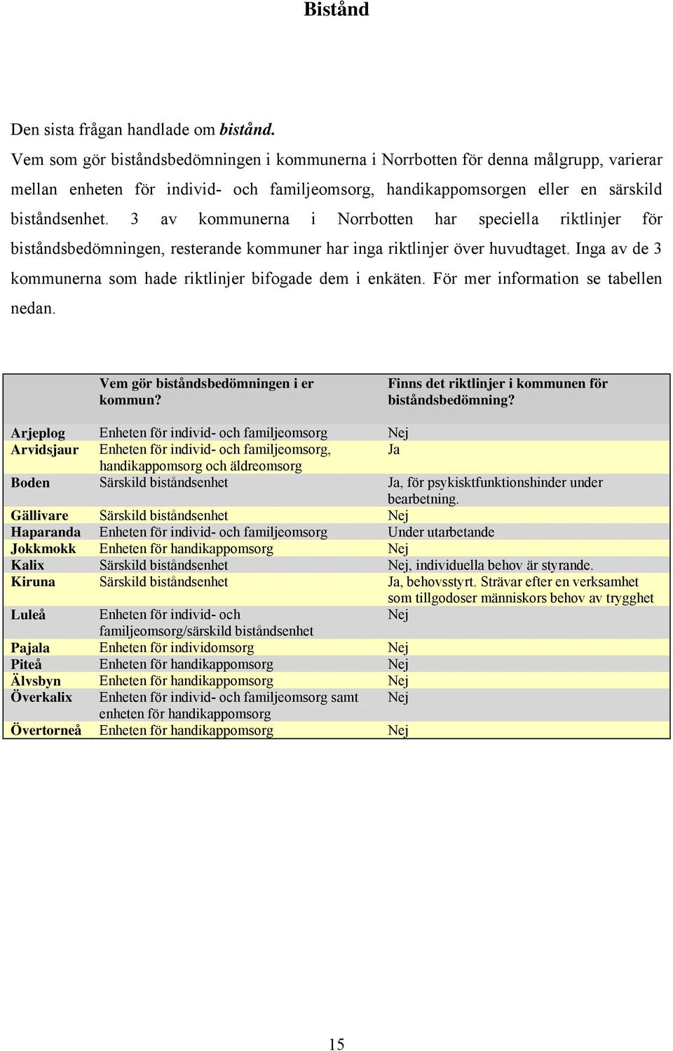 3 av kommunerna i Norrbotten har speciella riktlinjer för biståndsbedömningen, resterande kommuner har inga riktlinjer över huvudtaget.