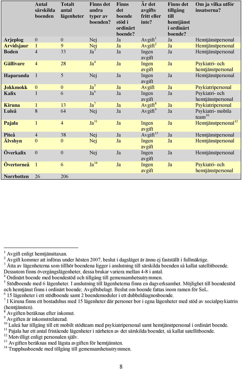 Arjeplog 0 0 Nej Ja Avgift 1 Ja Hemtjänstpersonal Arvidsjaur 1 9 Nej Ja Avgift 2 Ja Hemtjänstpersonal Boden 4 33 Ja 3 Ja Ingen Ja Hemtjänstpersonal Gällivare 4 28 Ja 4 Ja Ingen Ja Psykiatri- och