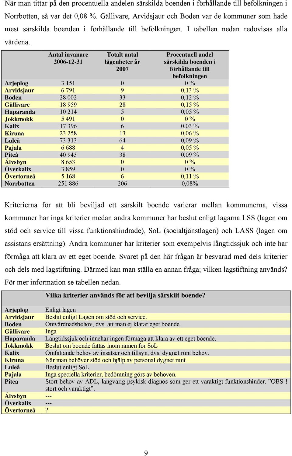 Antal invånare 2006-12-31 Totalt antal lägenheter år 2007 Procentuell andel särskilda boenden i förhållande till befolkningen Arjeplog 3 151 0 0 % Arvidsjaur 6 791 9 0,13 % Boden 28 002 33 0,12 %