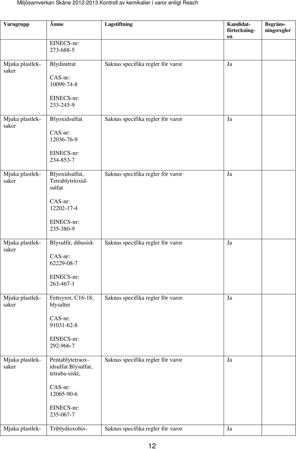 plastleksaker Blysulfit, dibasisk 62229-08-7 Saknas specifika regler för varor 263-467-1 Mjuka plastleksaker Fettsyror, C16-18, blysalter Saknas specifika regler för varor 91031-62-8
