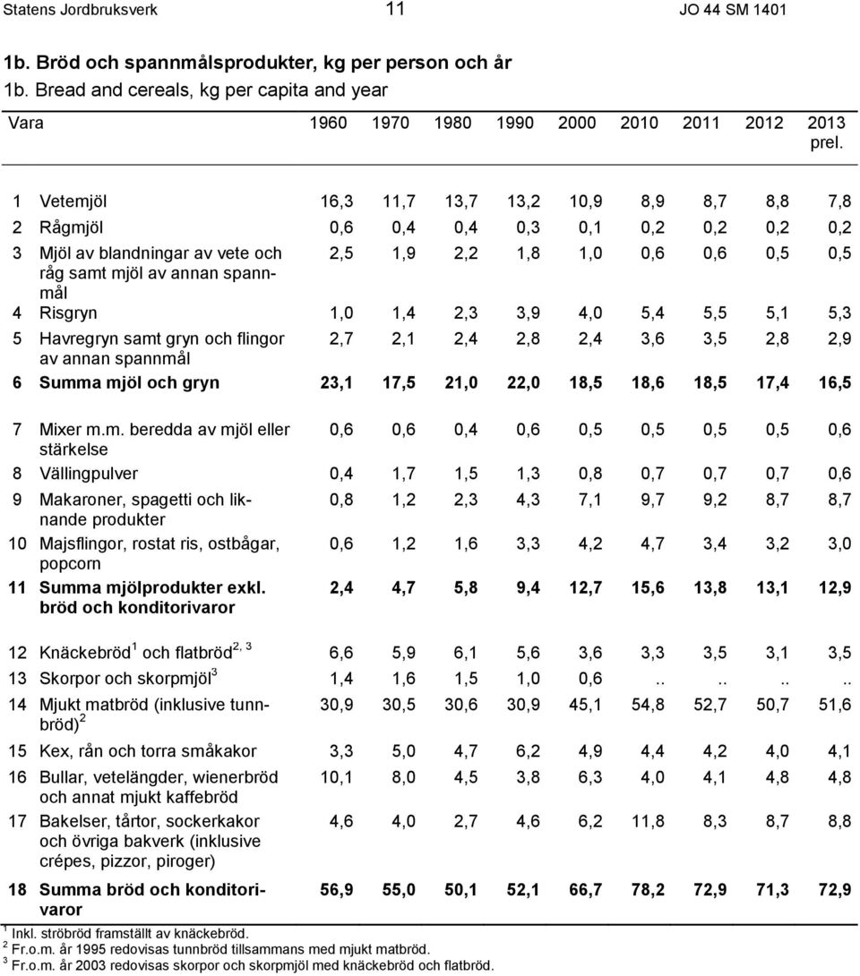 4 Risgryn 1,0 1,4 2,3 3,9 4,0 5,4 5,5 5,1 5,3 5 Havregryn samt gryn och flingor 2,7 2,1 2,4 2,8 2,4 3,6 3,5 2,8 2,9 av annan spannmål 6 Summa mjöl och gryn 23,1 17,5 21,0 22,0 18,5 18,6 18,5 17,4