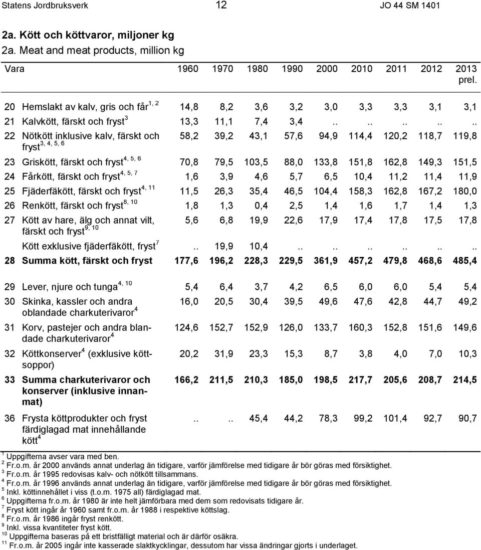 ......... 22 Nötkött inklusive kalv, färskt och 58,2 39,2 43,1 57,6 94,9 114,4 120,2 118,7 119,8 fryst 3, 4, 5, 6 23 Griskött, färskt och fryst 4, 5, 6 70,8 79,5 103,5 88,0 133,8 151,8 162,8 149,3