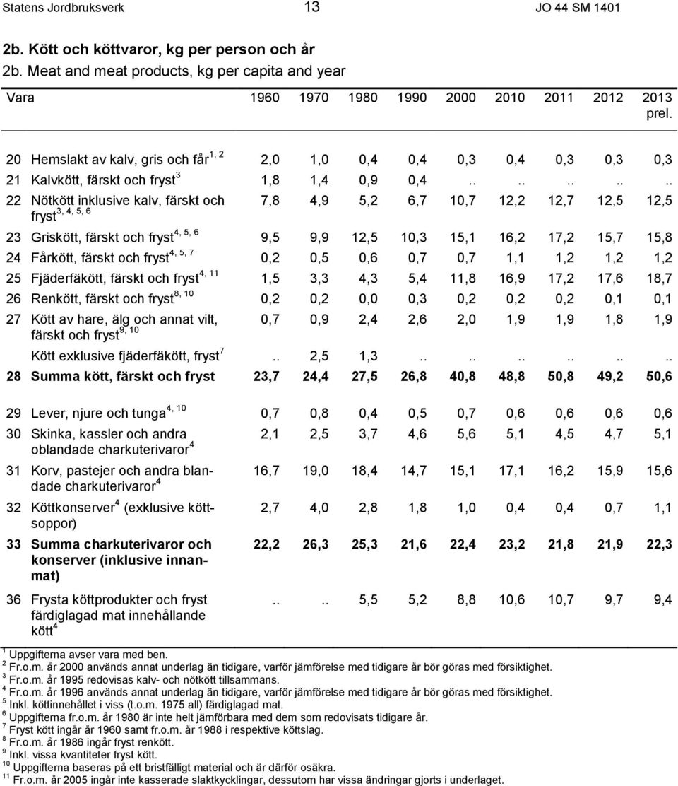 ......... 22 Nötkött inklusive kalv, färskt och 7,8 4,9 5,2 6,7 10,7 12,2 12,7 12,5 12,5 fryst 3, 4, 5, 6 23 Griskött, färskt och fryst 4, 5, 6 9,5 9,9 12,5 10,3 15,1 16,2 17,2 15,7 15,8 24 Fårkött,