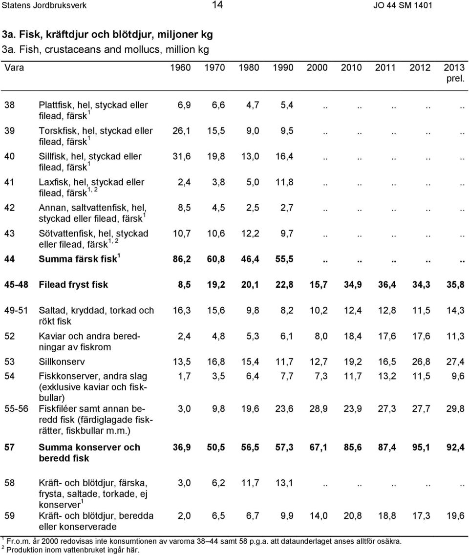 ......... 40 Sillfisk, hel, styckad eller filead, färsk 1 31,6 19,8 13,0 16,4.......... 41 Laxfisk, hel, styckad eller filead, färsk 1, 2 2,4 3,8 5,0 11,8.