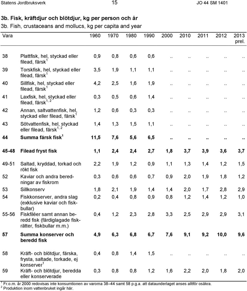 ......... 39 Torskfisk, hel, styckad eller filead, färsk 1 3,5 1,9 1,1 1,1.......... 40 Sillfisk, hel, styckad eller filead, färsk 1 4,2 2,5 1,6 1,9.