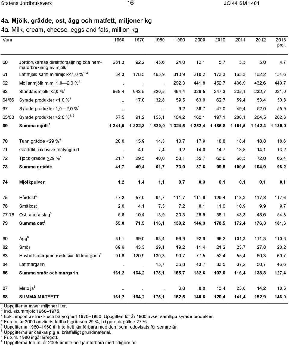 154,6 62 Mellanmjölk m.m. 1,0 2,0 % 1... 292,3 441,8 452,7 436,9 432,6 449,7 63 Standardmjölk >2,0 % 1 868,4 943,5 820,5 464,4 326,5 247,3 235,1 232,7 221,0 64/66 Syrade produkter <1,0 % 1.