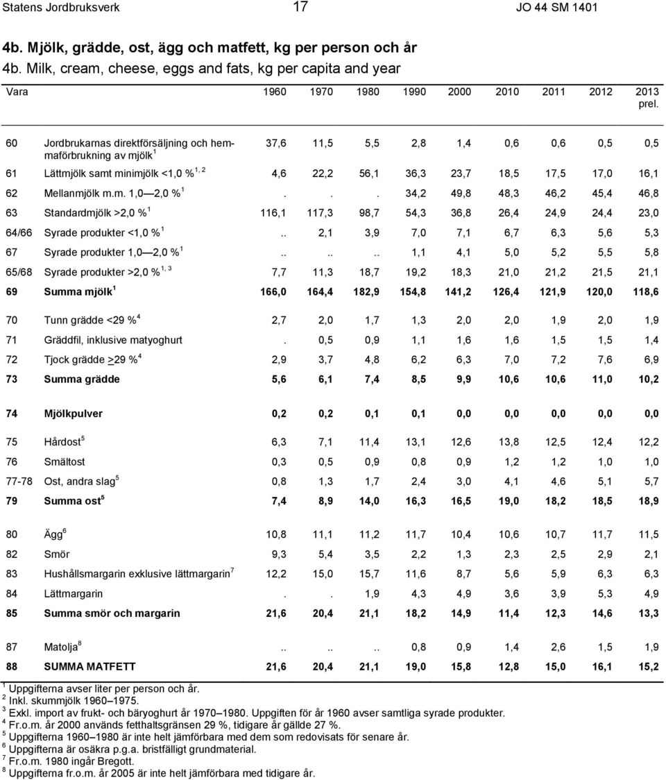 60 Jordbrukarnas direktförsäljning och hemmaförbrukning av mjölk 1 37,6 11,5 5,5 2,8 1,4 0,6 0,6 0,5 0,5 61 Lättmjölk samt minimjölk <1,0 % 1, 2 4,6 22,2 56,1 36,3 23,7 18,5 17,5 17,0 16,1 62