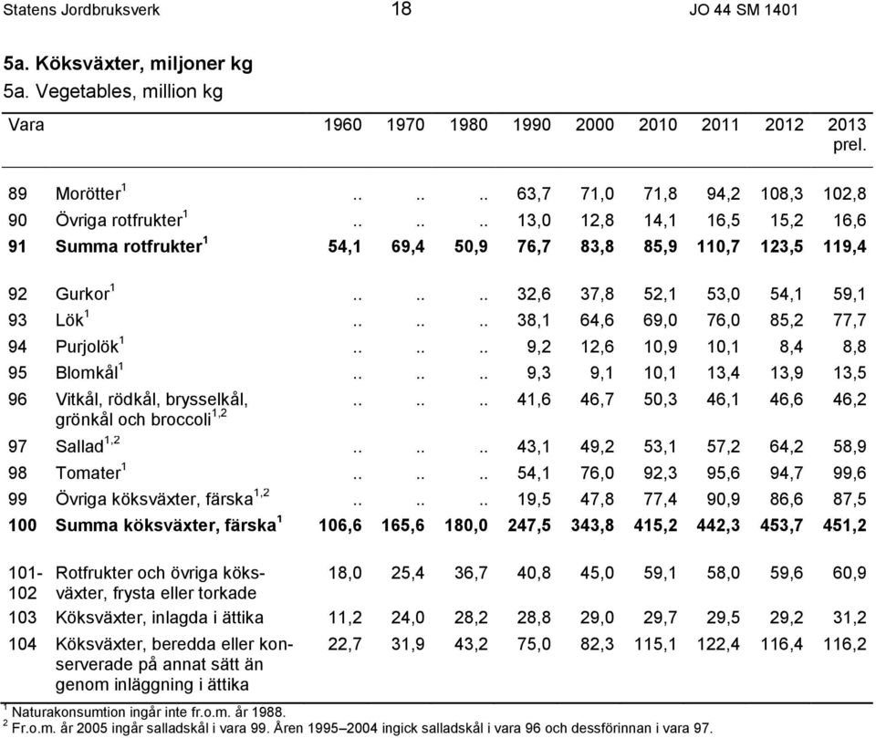..... 32,6 37,8 52,1 53,0 54,1 59,1 93 Lök 1...... 38,1 64,6 69,0 76,0 85,2 77,7 94 Purjolök 1...... 9,2 12,6 10,9 10,1 8,4 8,8 95 Blomkål 1.