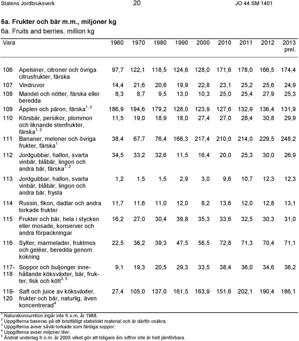 eller 8,3 8,7 9,5 13,0 10,3 25,0 25,4 27,9 25,3 beredda 109 Äpplen och päron, färska 1, 2 186,9 194,6 179,2 128,0 123,9 127,6 132,9 136,4 131,9 110 Körsbär, persikor, plommon 11,5 19,0 18,9 18,0 27,4