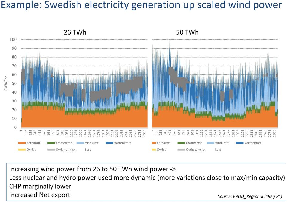 2626 2731 2836 Kärnkraft Kraftvärme Vindkraft Vattenkraft Övrigt Övrig termisk Last Kärnkraft Kraftvärme Vindkraft Vattenkraft Övrigt Övrig termisk Last Increasing wind power from 26