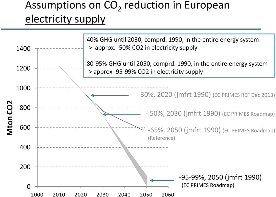 199, in the entire energy system > approx 95 99% CO2 in electricity supply 3%, 22 (jmfrt 199) (EC PRIMES REF Dec 213)