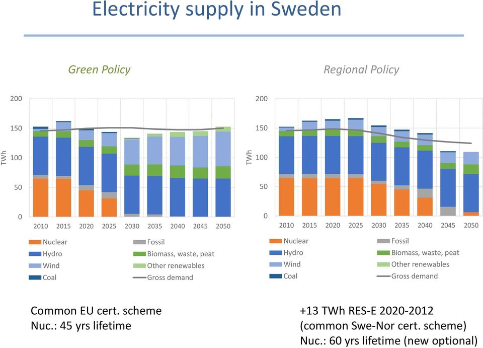 Gross demand Nuclear Hydro Wind Coal Fossil Biomass, waste, peat Other renewables Gross demand Common EU cert.