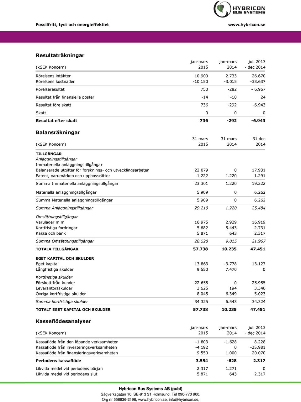 943 Balansräkningar 31 mars 31 mars 31 dec (ksek Koncern) 2015 2014 2014 TILLGÅNGAR Anläggningstillgångar Immateriella anläggningstillgångar Balanserade utgifter för forsknings- och