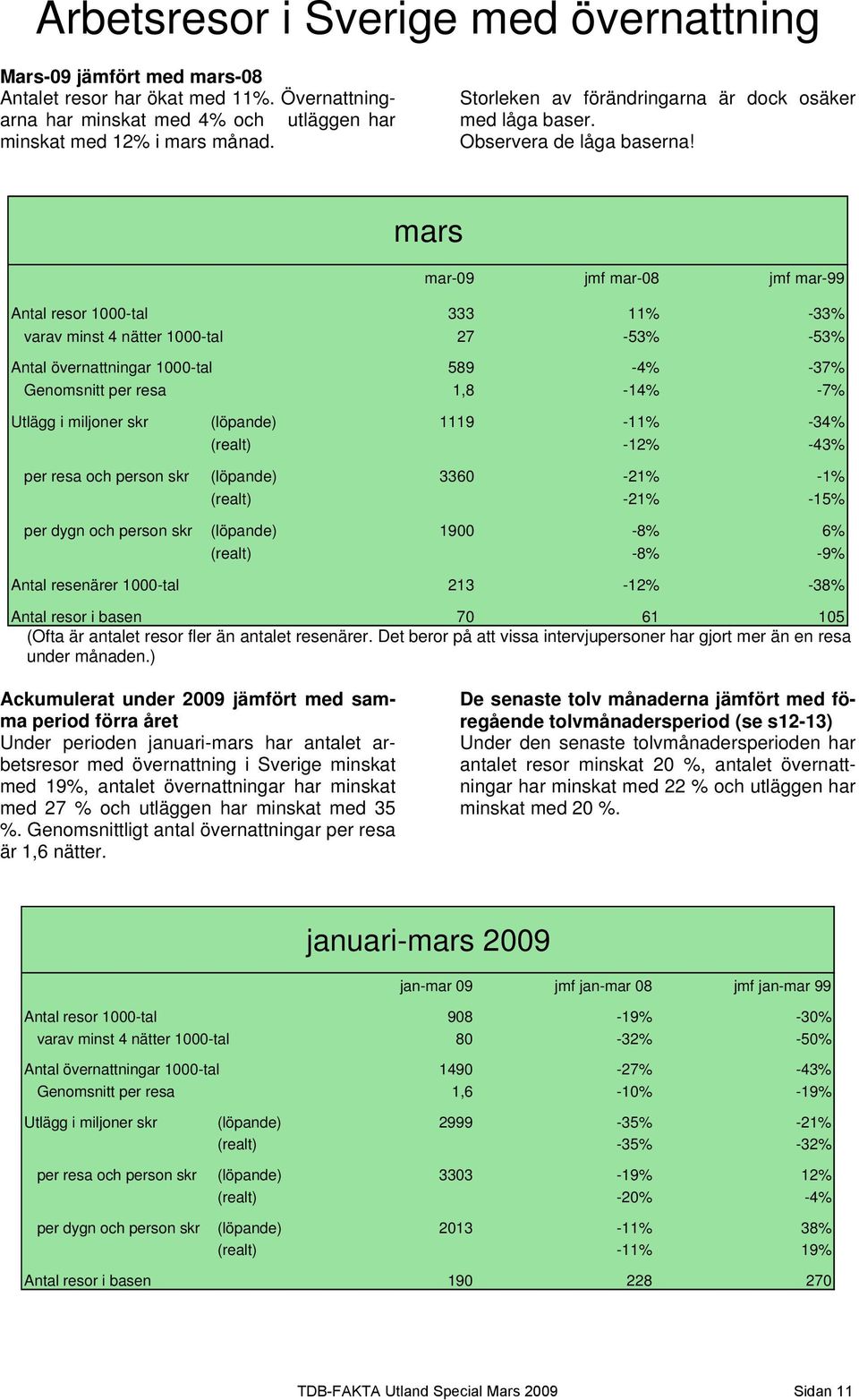 mars mar-9 jmf mar-8 jmf mar-99 Antal resor 1-tal 333 11% -33% varav minst 4 nätter 1-tal 27-53% -53% Antal övernattningar 1-tal 589-4% -37% Genomsnitt per resa 1,8-14% -7% Utlägg i miljoner skr