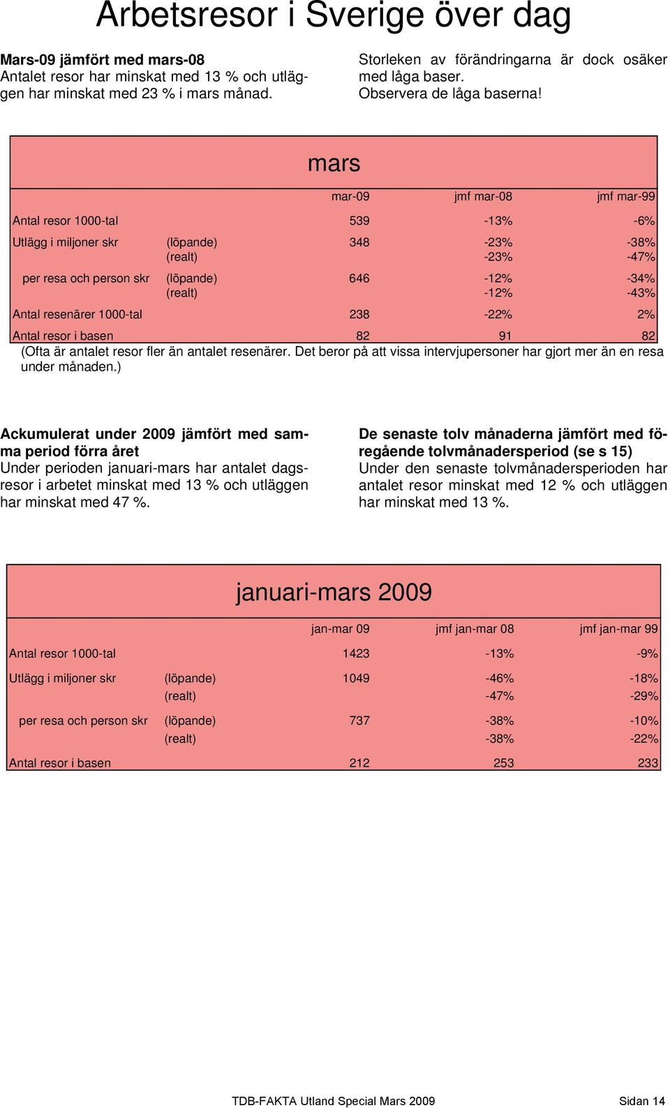 mars mar-9 jmf mar-8 jmf mar-99 Antal resor 1-tal 539-13% -6% Utlägg i miljoner skr (löpande) 348-23% -38% (realt) -23% -47% per resa och person skr (löpande) 646-12% -34% (realt) -12% -43% Antal