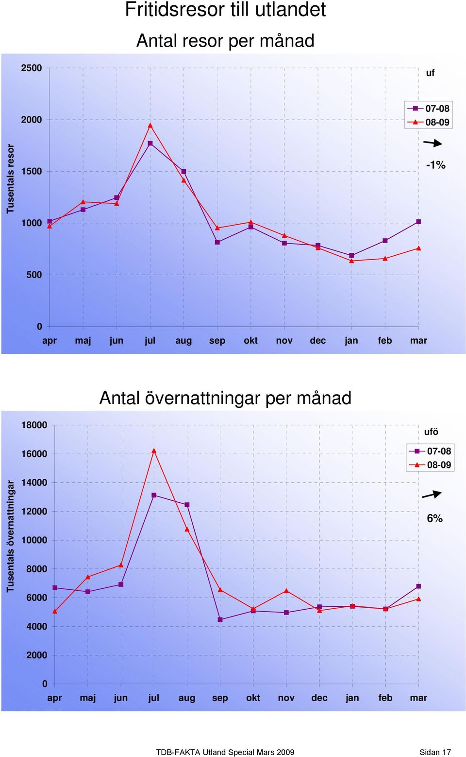 per månad Tusentals övernattningar 18 16 14 12 1 8 6 ufö 7-8 8-9 6% 4 2 apr maj