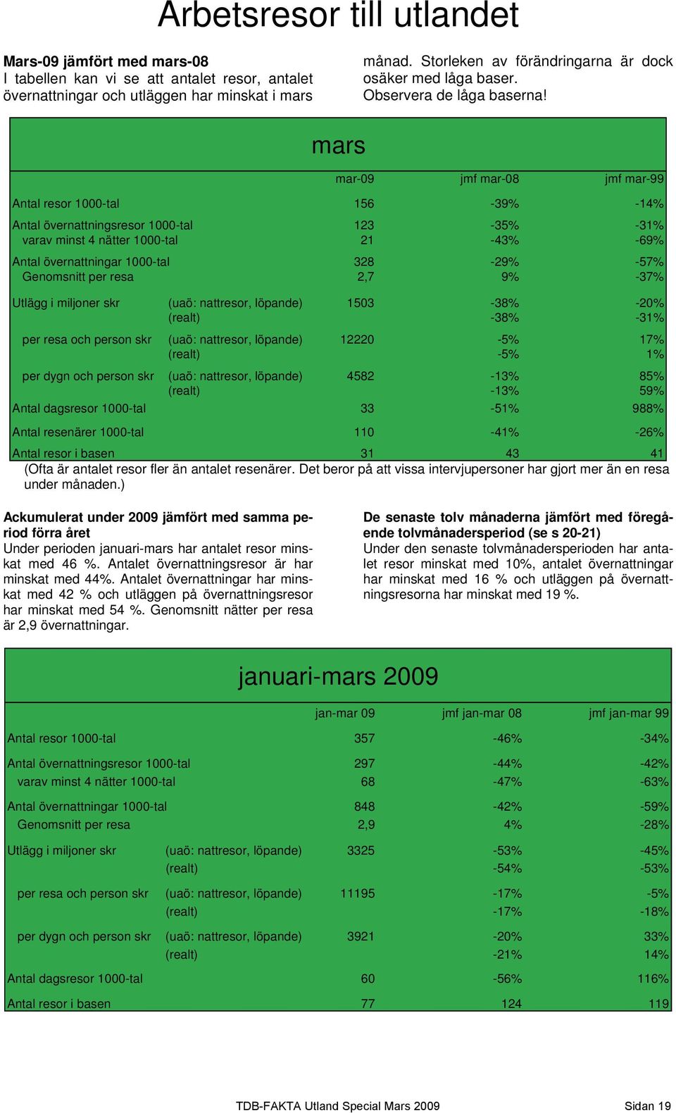 mars mar-9 jmf mar-8 jmf mar-99 Antal resor 1-tal 156-39% -14% Antal övernattningsresor 1-tal 123-35% -31% varav minst 4 nätter 1-tal 21-43% -69% Antal övernattningar 1-tal 328-29% -57% Genomsnitt