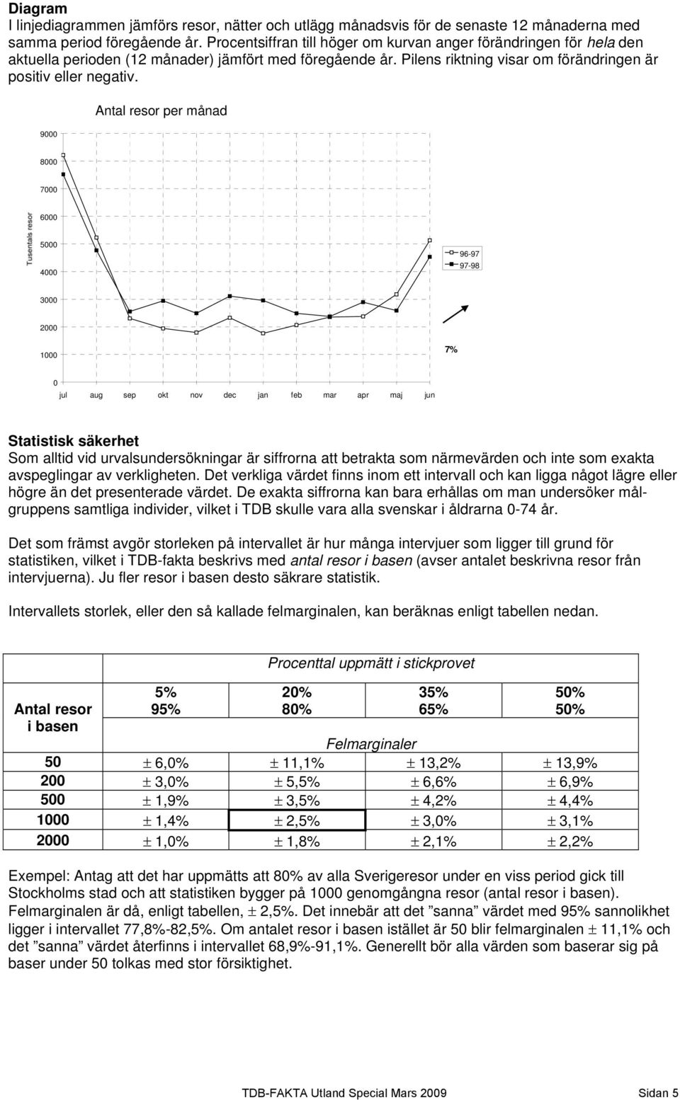 9 Antal resor per månad 8 7 6 5 4 96-97 97-98 3 2 1 7% jul aug sep okt nov dec jan feb mar apr maj jun Statistisk säkerhet Som alltid vid urvalsundersökningar är siffrorna att betrakta som