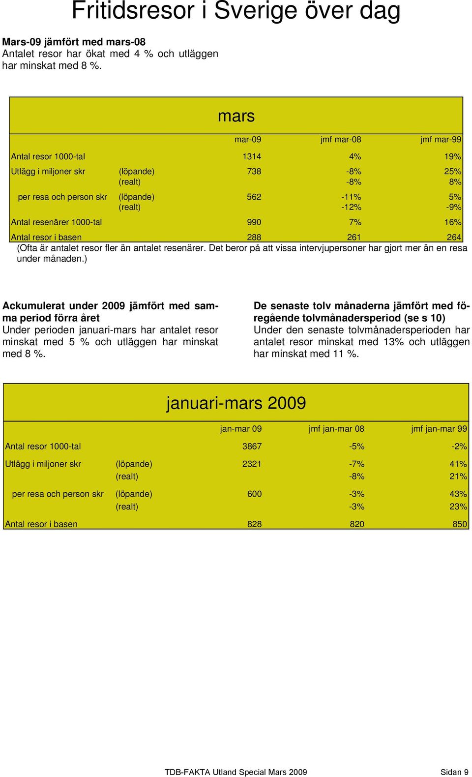 1-tal 99 7% 16% Antal resor i basen 288 261 264 (Ofta är antalet resor fler än antalet resenärer. Det beror på att vissa intervjupersoner har gjort mer än en resa under månaden.