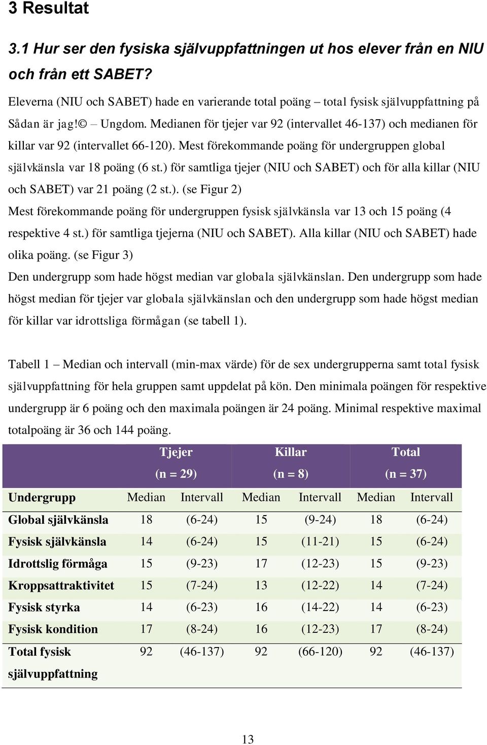 Medianen för tjejer var 92 (intervallet 46-137) och medianen för killar var 92 (intervallet 66-120). Mest förekommande poäng för undergruppen global självkänsla var 18 poäng (6 st.