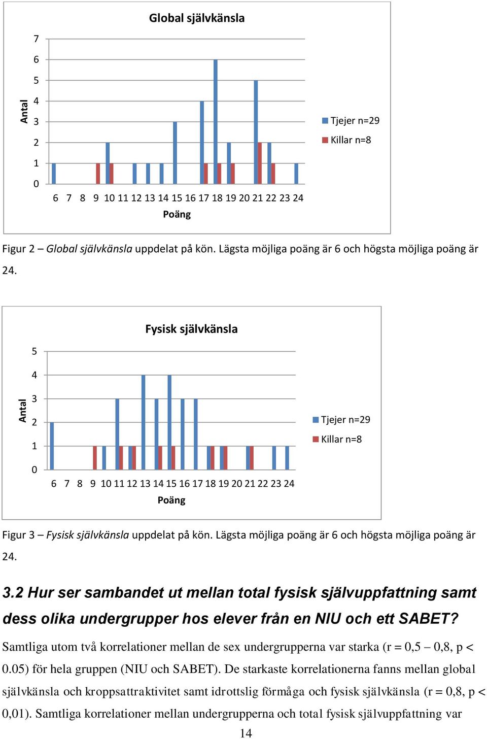 5 4 3 Fysisk självkänsla 2 1 Tjejer n=29 Killar n=8 0 6 7 8 9 10 11 12 13 14 15 16 17 18 19 20 21 22 23 24 Poäng Figur 3 Fysisk självkänsla uppdelat på kön.  3.