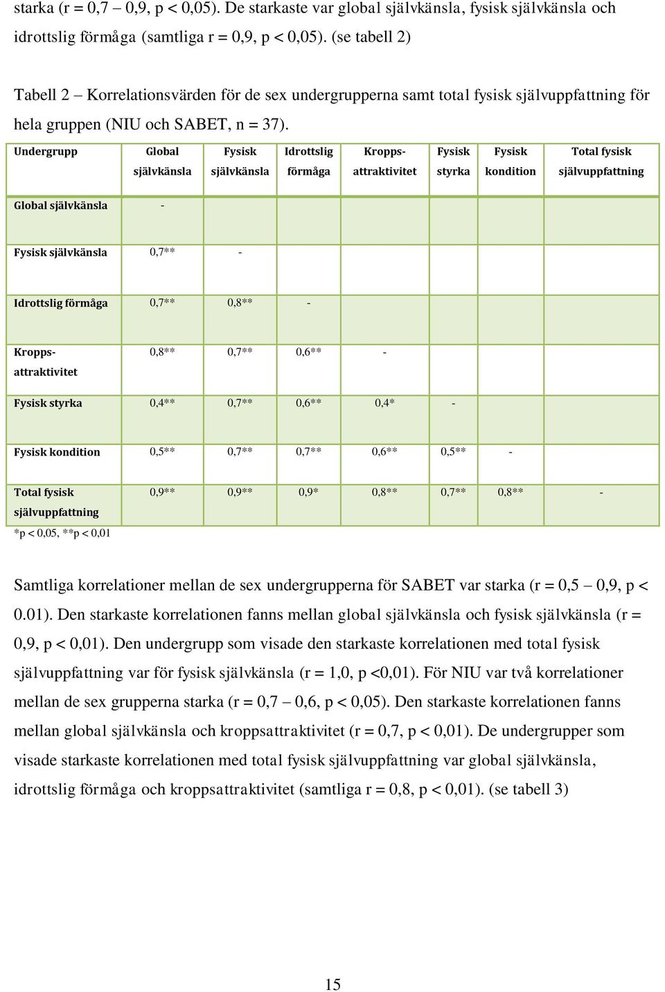 Undergrupp Global Fysisk Idrottslig Kropps- Fysisk Fysisk Total fysisk självkänsla självkänsla förmåga attraktivitet styrka kondition självuppfattning Global självkänsla - Fysisk självkänsla 0,7** -