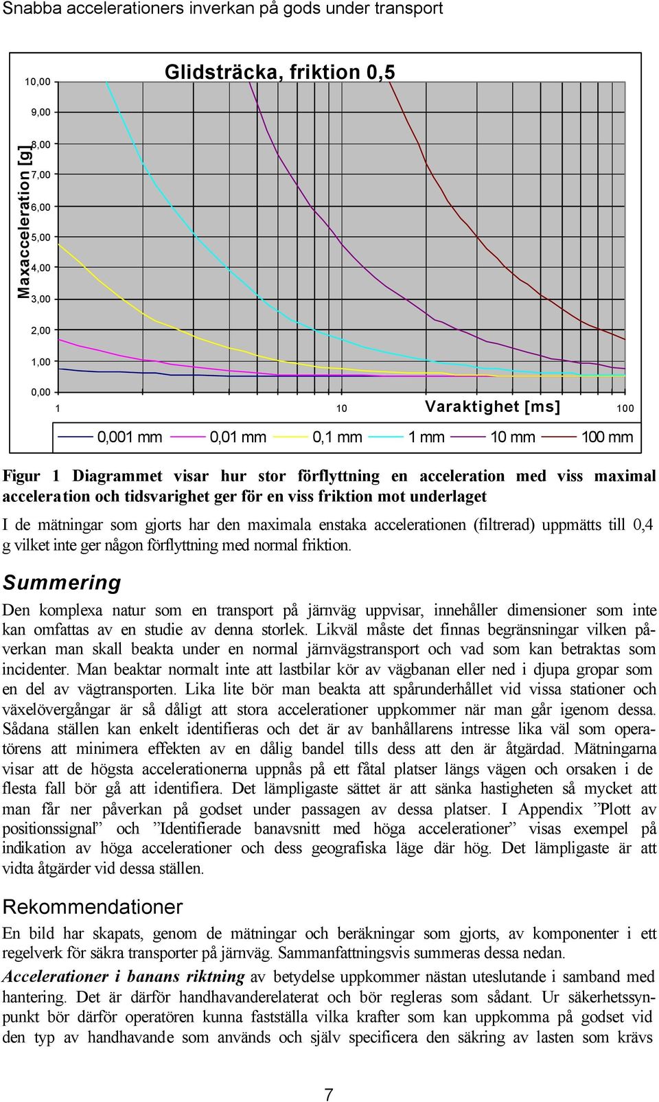 har den maximala enstaa accelerationen (filtrerad) uppmätts till 0,4 g vilet inte ger någon förflyttning med normal frition.