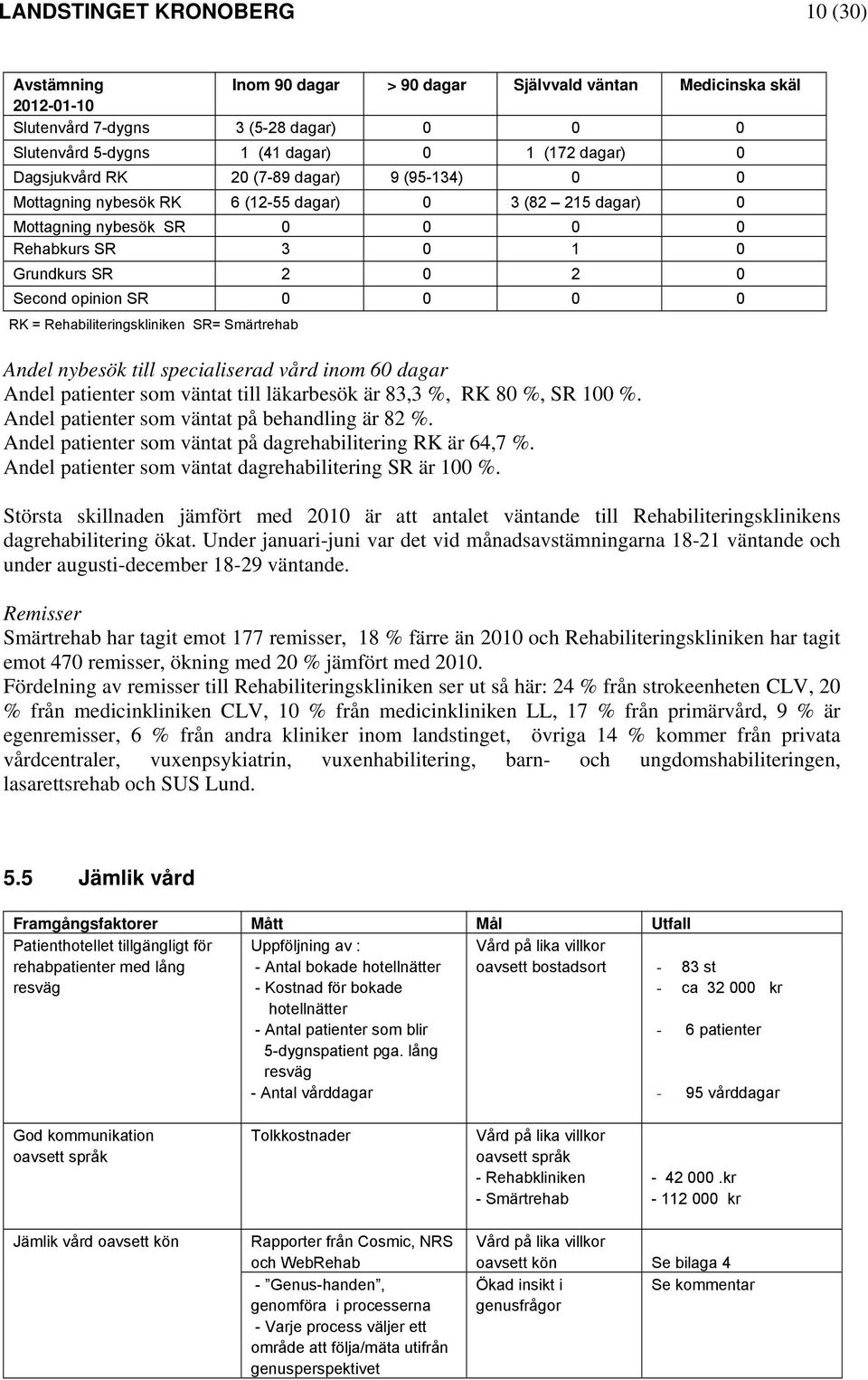 0 0 RK = Rehabiliteringskliniken SR= Smärtrehab Andel nybesök till specialiserad vård inom 60 dagar Andel patienter som väntat till läkarbesök är 83,3 %, RK 80 %, SR 100 %.